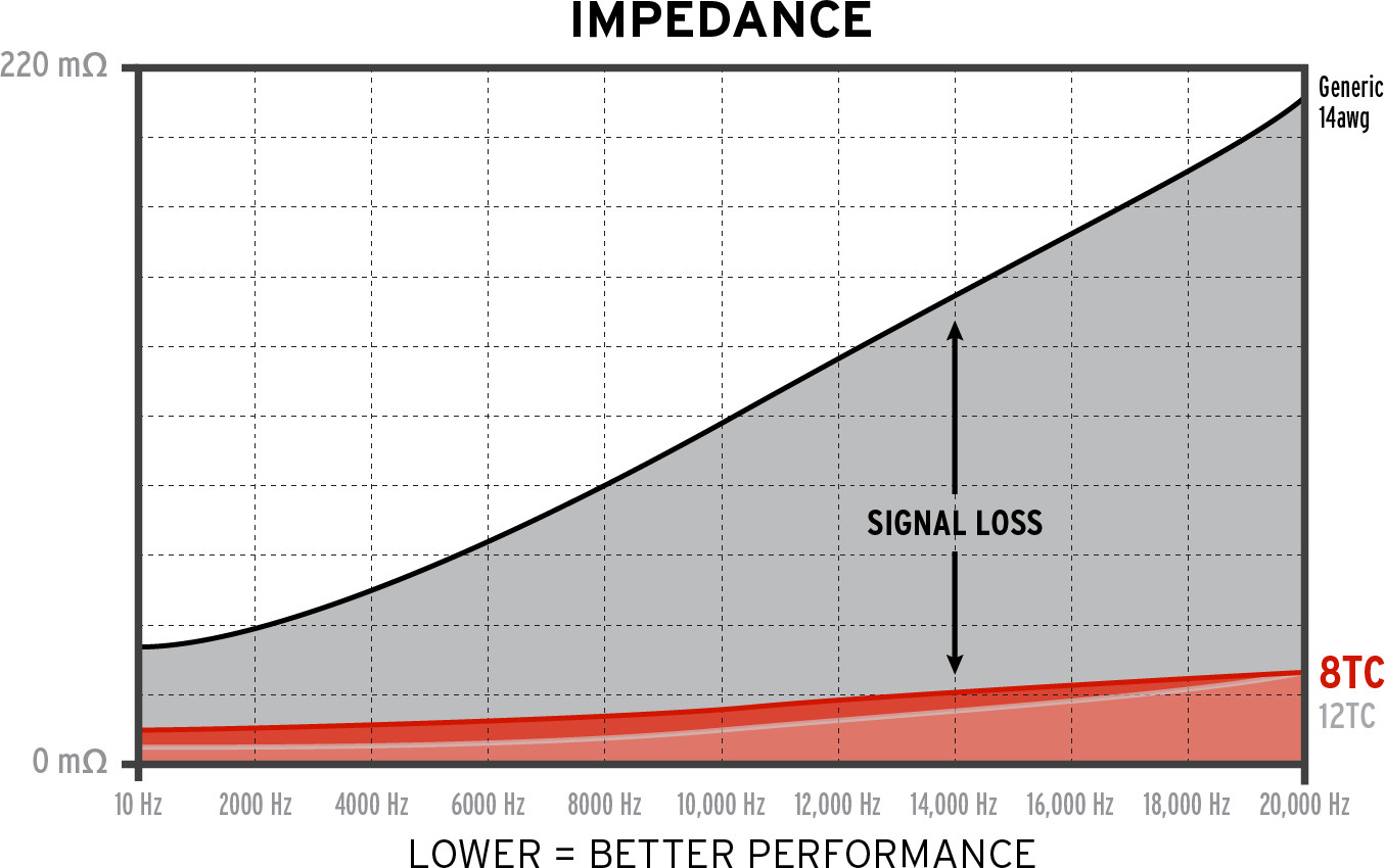 Kimber Kable 8TC 2 x 3.5 m